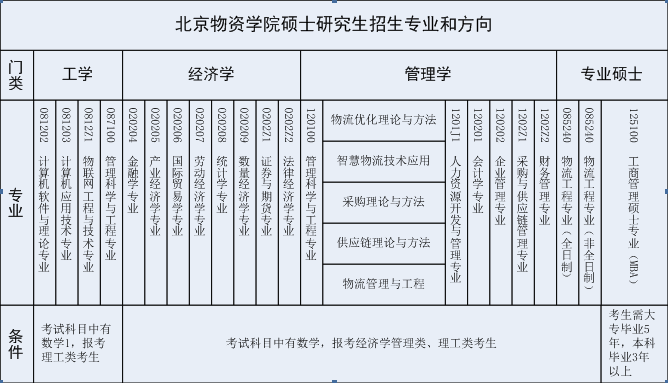 北京物资学院面试专业和方向.png 北京物资学院面试专业和方向.png