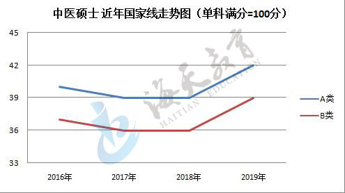 单科（满分=100分）